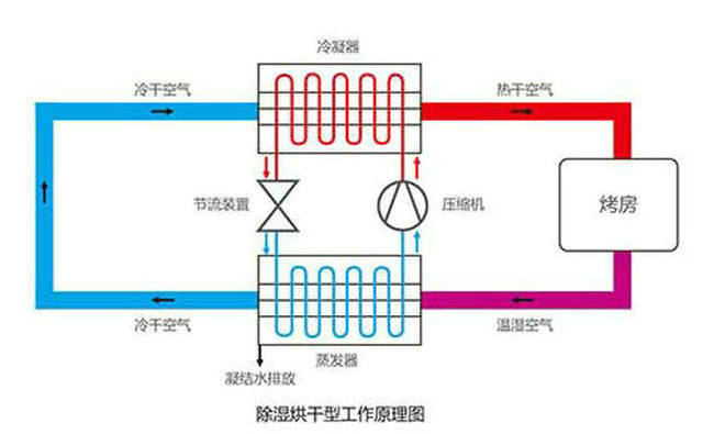 智恩除濕烘干機工作原理