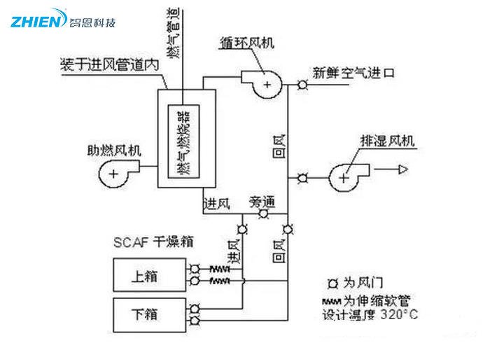 熱風干燥系統(tǒng)的原理、組成、應用組成