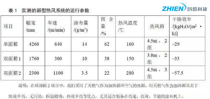 熱風干燥系統(tǒng)的原理、組成、應用組成